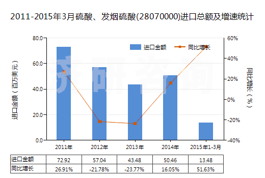 2011-2015年3月硫酸、發(fā)煙硫酸(28070000)進(jìn)口總額及增速統(tǒng)計